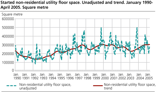 Started non-residential utility floor space. Unadjusted and trend. January 1990-April 2005. Square metre