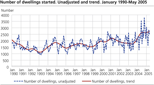 Number of dwellings started. Unadjusted and trend. January 1990-May 2005   