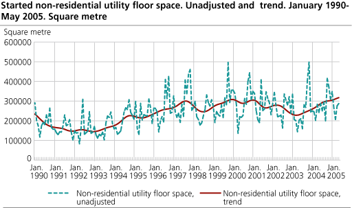 Started non-residential utility floor space. Unadjusted and trend. January 1990-May 2005. Square metre