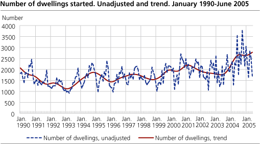 Number of dwellings started. Unadjusted and trend. January 1990-June 2005