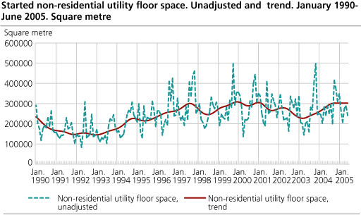 Started non-residential utility floor space. Unadjusted and trend. January 1990-June 2005. Square metre