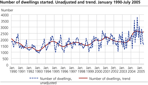 Number of dwellings started. Unadjusted and trend. January 1990-July 2005   