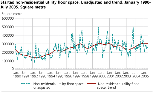 Started non-residential utility floor space. Unadjusted and trend. January 1990-July 2005. Square metre