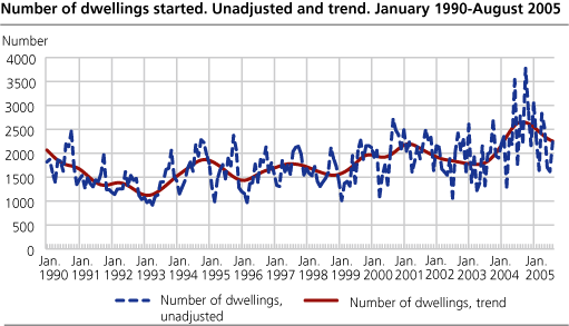 Number of dwellings started. Unadjusted and trend. January 1990-August 2005   