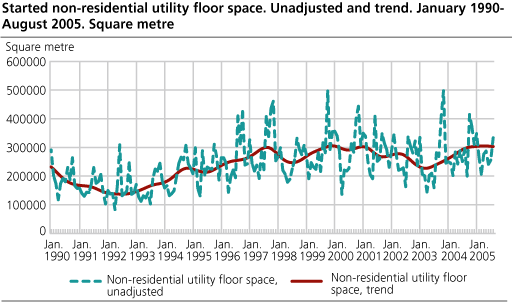 Started non-residential utility floor space. Unadjusted and trend. January 1990-August 2005. Square metre