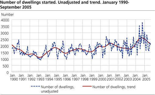 Number of dwellings started. Unadjusted and trend. January 1990-September 2005   