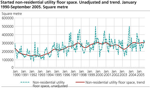 Started non-residential utility floor space. Unadjusted and trend. January 1990-September 2005. Square metre