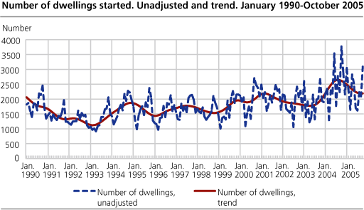 Number of dwellings started. Unadjusted and trend. January 1990-October 2005   