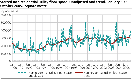 Started non-residential utility floor space. Unadjusted and trend. January 1990- October 2005. Square metre