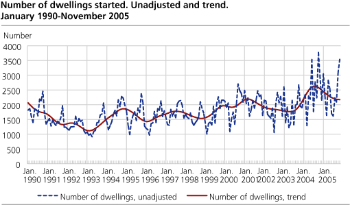Number of dwellings started. Unadjusted and trend. January 1990-November 2005   