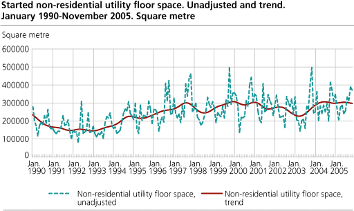Started non-residential utility floor space. Unadjusted and trend. January 1990- November 2005. Square metre