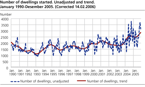 Number of dwellings started. Unadjusted and trend. January 1990-December 2005.   