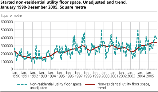 Started non-residential utility floor space. Unadjusted and trend. January 1990- December 2005. Square metre.