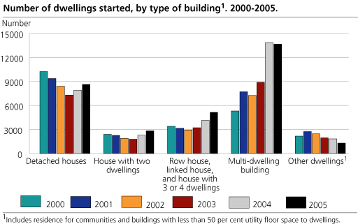 Number of dwellings started, by type of building. 2000-2005