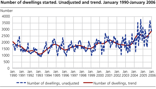 Number of dwellings started. Unadjusted and trend. January 1990- January 2006.   