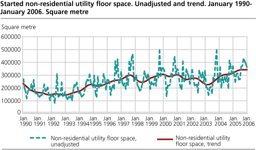 Started non-residential utility floor space. Unadjusted and trend. January 1990- January 2006. Square metre.