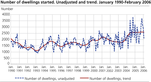 Number of dwellings started. Unadjusted and trend. January 1990- February 2006   