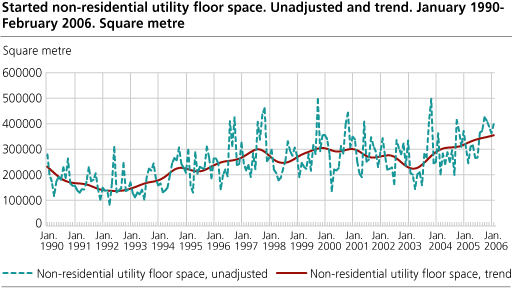 Started non-residential utility floor space. Unadjusted and trend. January 1990- February 2006. Square metre