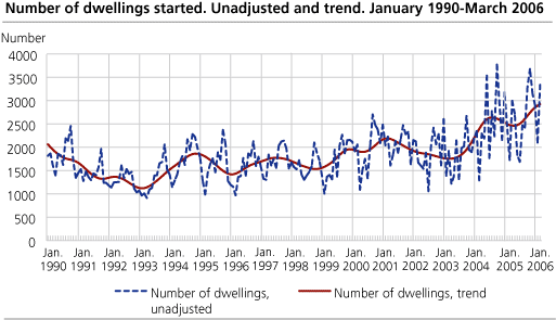Number of dwellings started. Unadjusted and trend. January 1990-March 2006.   