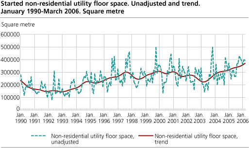 Started non-residential utility floor space. Unadjusted and trend. January 1990-March 2006. Square metre.