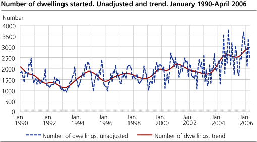 Number of dwellings started. Unadjusted and trend. January 1990-April 2006  