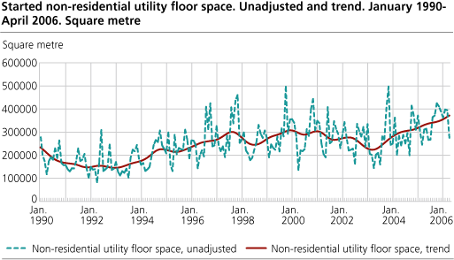 Started non-residential utility floor space. Unadjusted and trend. January 1990-April 2006. Square metre