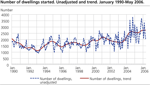 Number of dwellings started. Unadjusted and trend. January 1990-May 2006   