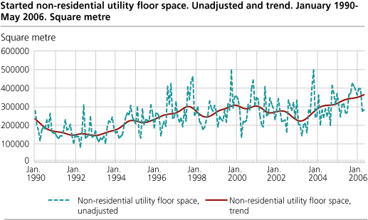 Started non-residential utility floor space. Unadjusted and trend. January 1990-May 2006. Square metre
