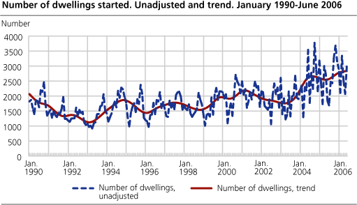 Number of dwellings started. Unadjusted and trend. January 1990-June 2006   