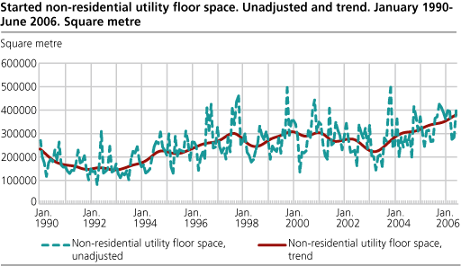 Started non-residential utility floor space. Unadjusted and trend. January 1990-June 2006. Square metre