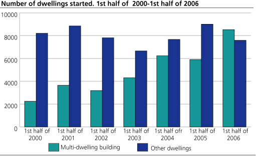 Number of dwellings started. 1st half of  2000-1st half of 2006