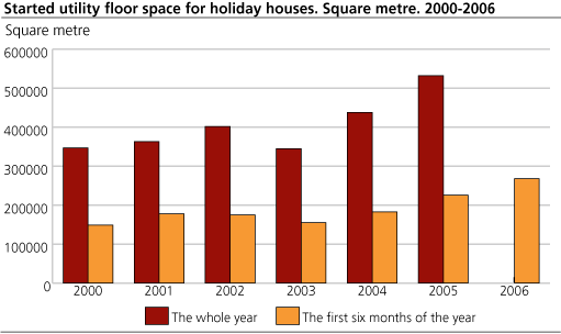 Started utility floor space for holiday houses. Square metre. 2000-2006