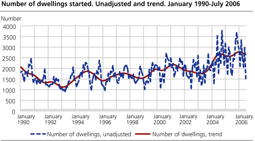 Number of dwellings started. Unadjusted and trend. January 1990-July 2006.   