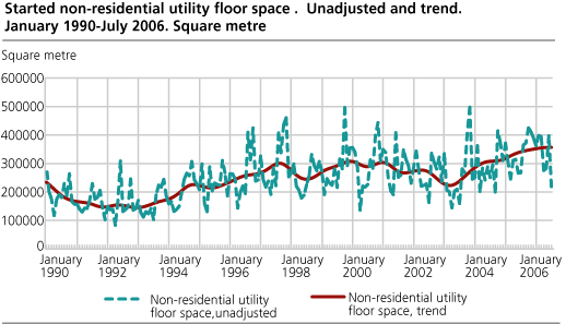 Started non-residential utility floor space. Unadjusted and trend. January 1990-July 2006. Square metre.