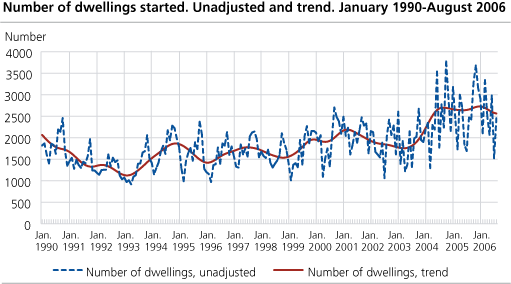 Number of dwellings started. Unadjusted and trend. January 1990-August 2006   