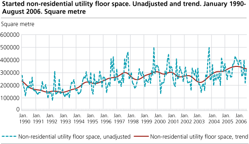 Started non-residential utility floor space. Unadjusted and trend. January 1990-August 2006. Square metre