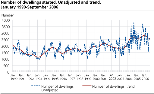 Number of dwellings started. Unadjusted and trend. January 1990-September 2006