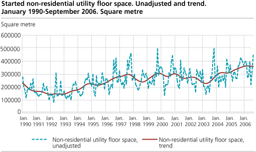 Started non-residential utility floor space. Unadjusted and trend. January 1990-September 2006. Square metre