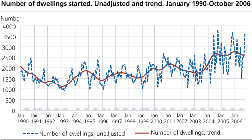 Number of dwellings started. Unadjusted and trend. January 1990-October 2006