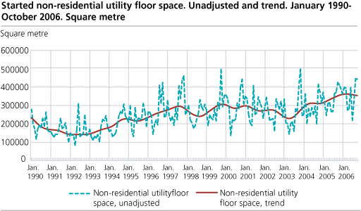 Started non-residential utility floor space. Unadjusted and trend. January 1990-October 2006. Square metre