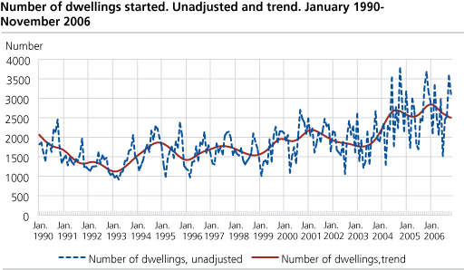 Number of dwellings started. Unadjusted and trend. January 1990-November 2006