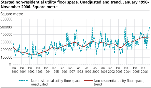 Started non-residential utility floor space. Unadjusted and trend. January 1990-November 2006. Square metre