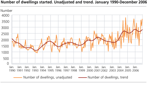 Number of dwellings started. Unadjusted and trend. January 1990-December 2006.