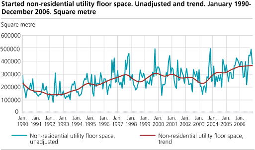 Started non-residential utility floor space. Unadjusted and trend. January 1990-December 2006. Square metre.