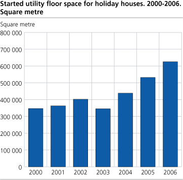 Utility floor space of holiday houses started. Square metre. 2000-2006.