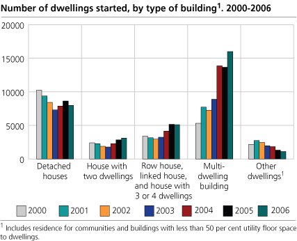 Started dwellings, by type of building. 2000-2006.