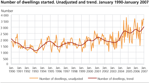 Number of dwellings started. Unadjusted and trend, January 1990-January 2007.