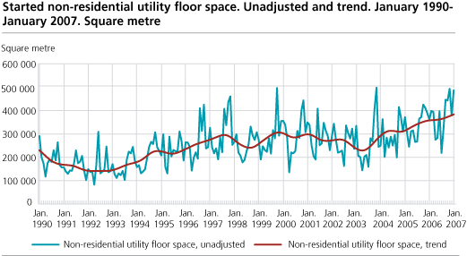 Started non-residential utility floor space. Unadjusted and trend, January 1990-January 2007. Square metres.