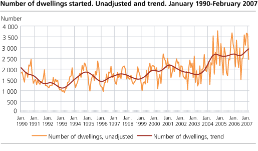 Number of dwellings started. Unadjusted and trend, January 1990-February 2007