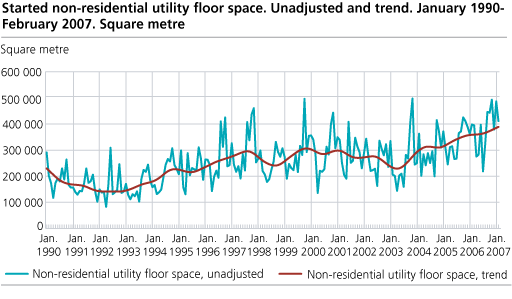 Started non-residential utility floor space. Unadjusted and trend, January 1990-February 2007. Square metres
